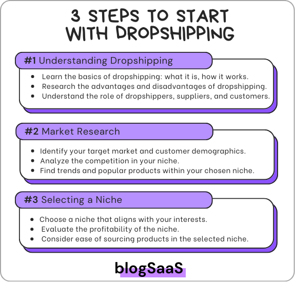 An informational image titled '3 STEPS TO START WITH DROPSHIPPING'. It includes three numbered steps: #1 Understanding Dropshipping with bullet points to learn the basics, research pros and cons, and understand the roles involved; #2 Market Research with bullet points to identify the target market, analyze competition, and find trends; #3 Selecting a Niche with bullet points to choose a niche, evaluate profitability, and consider product sourcing.