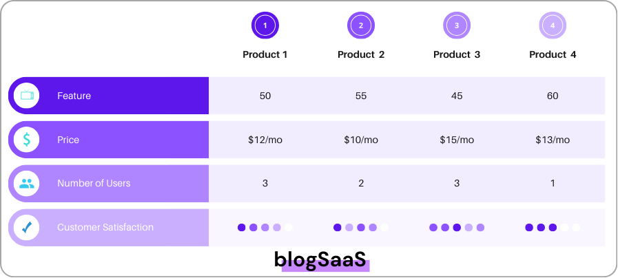 A n example of comparison table for four products, highlighted by number circles 1 to 4. The table compares features with numerical values, prices per month, number of users, and customer satisfaction indicated by filled dots.