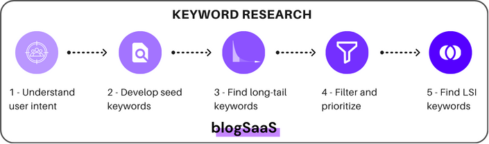 A flowchart for the keyword research process, with the title 'KEYWORD RESEARCH'. It includes five steps, each represented by a circle with an icon and a description: 1 - 'Understand user intent' with a human head and gear icon, 2 - 'Develop seed keywords' with a magnifying glass icon, 3 - 'Find long-tail keywords' with a chart icon, 4 - 'Filter and prioritize' with a funnel icon, and 5 - 'Find LSI keywords' with a target icon. Arrows connect the circles in sequence. 