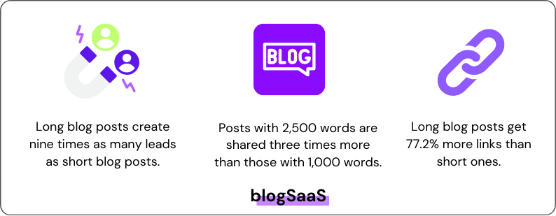 A graphic with three statistics related to blogging for SaaS. On the left, an icon with a magnet pulling in figures and the text stating 'Long blog posts create nine times as many leads as short blog posts.' In the center, a 'BLOG' icon with a claim 'Posts with 2,500 words are shared three times more than those with 1,000 words.' On the right, a chain link icon with 'Long blog posts get 77.2% more links than short ones.
