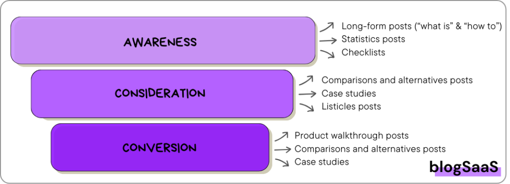 A diagram showing types of blog posts organized by customer journey phases for a SaaS blog. The top phase is 'AWARENESS,' with post types such as long-form posts ('what is' & 'how to'), statistics posts, and checklists. The middle phase is 'CONSIDERATION,' with comparisons and alternatives posts, case studies, and listicles posts. The bottom phase is 'CONVERSION,' featuring product walkthrough posts, comparisons and alternatives posts, and case studies. 