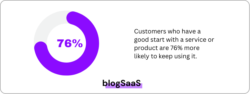 A graphic with a prominent '76%' in a purple circle chart, and a statement beside it reading 'Customers who have a good start with a service or product are 76% more likely to keep using it
