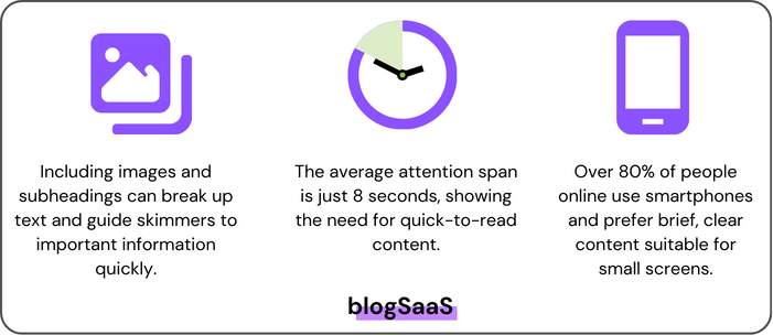 A visual displaying three content strategy tips with corresponding icons. The first icon is an image placeholder, with text stating 'Including images and subheadings can break up text and guide skimmers to important information quickly.' The second is a clock icon, noting 'The average attention span is just 8 seconds, showing the need for quick-to-read content.' The third icon is a smartphone, with text 'Over 80% of people online use smartphones and prefer brief, clear content suitable for small screens.