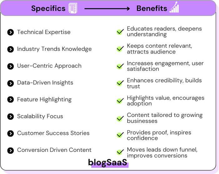 An infographic displaying the specifics and benefits of SaaS content strategy. On the left, eight key specifics are listed: Technical Expertise, Industry Trends Knowledge, User-Centric Approach, Data-Driven Insights, Feature Highlighting, Scalability Focus, Customer Success Stories, and Conversion Driven Content. Each specific is linked with an arrow to its corresponding benefit on the right, which include educating readers, keeping content relevant, increasing engagement, enhancing credibility, highlighting value, tailoring content to businesses, providing proof, and improving conversions. 