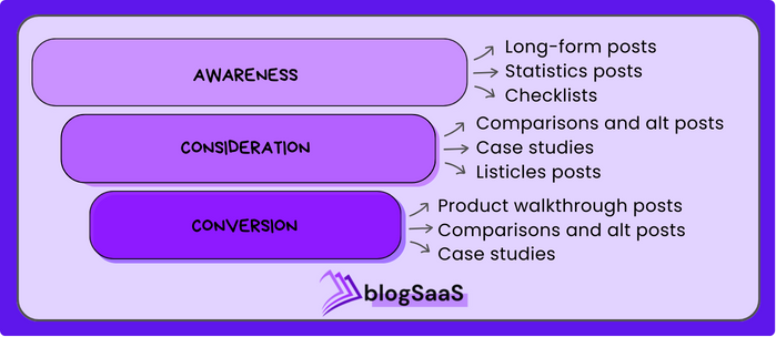 SaaS Content Writing in 2024 (6 strategies + 8 templates) - Blog SaaS